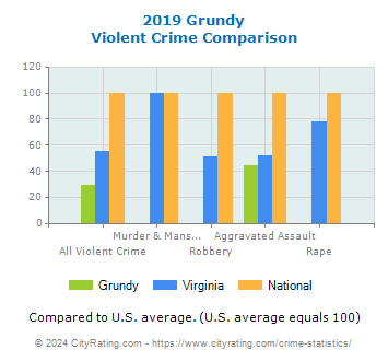 Grundy Violent Crime vs. State and National Comparison
