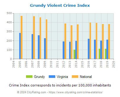 Grundy Violent Crime vs. State and National Per Capita