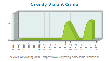 Grundy Violent Crime