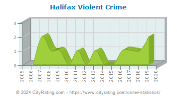 Halifax Violent Crime