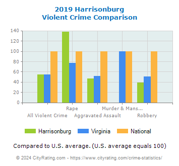 Harrisonburg Violent Crime vs. State and National Comparison