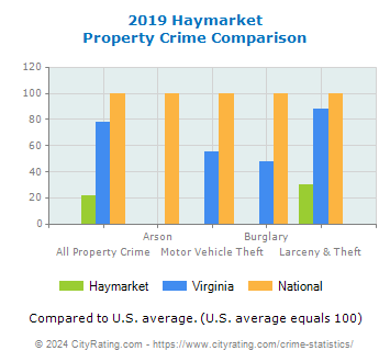Haymarket Property Crime vs. State and National Comparison