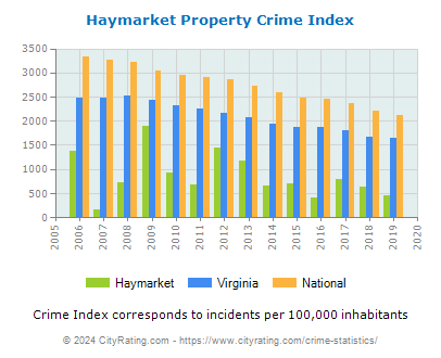 Haymarket Property Crime vs. State and National Per Capita