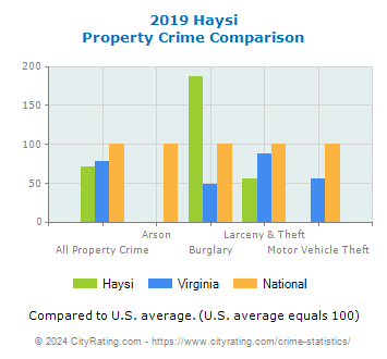 Haysi Property Crime vs. State and National Comparison