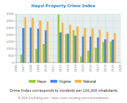 Haysi Property Crime vs. State and National Per Capita