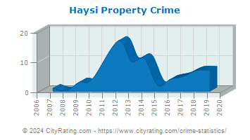 Haysi Property Crime