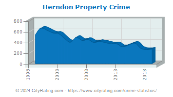 Herndon Property Crime