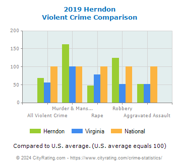 Herndon Violent Crime vs. State and National Comparison