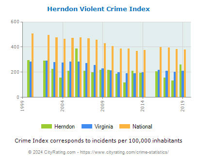 Herndon Violent Crime vs. State and National Per Capita
