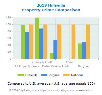 Hillsville Property Crime vs. State and National Comparison