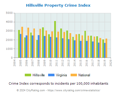 Hillsville Property Crime vs. State and National Per Capita