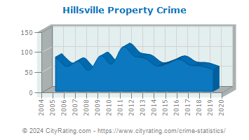 Hillsville Property Crime