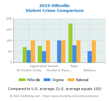 Hillsville Violent Crime vs. State and National Comparison