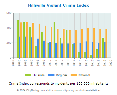 Hillsville Violent Crime vs. State and National Per Capita
