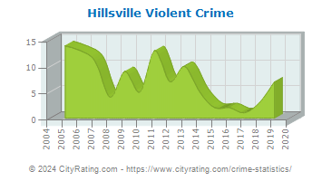 Hillsville Violent Crime
