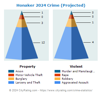 Honaker Crime 2024