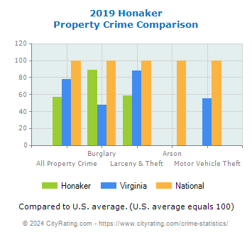 Honaker Property Crime vs. State and National Comparison
