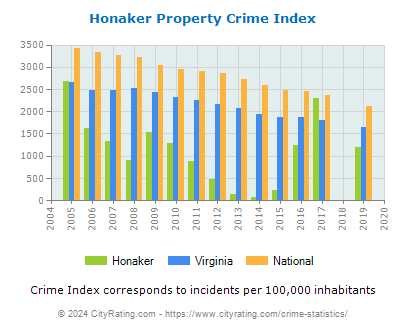 Honaker Property Crime vs. State and National Per Capita