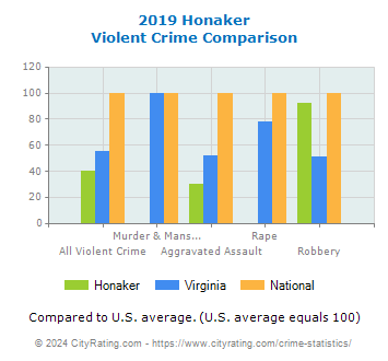Honaker Violent Crime vs. State and National Comparison