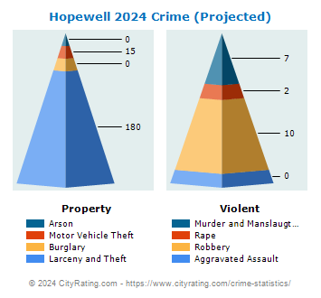 Hopewell Crime 2024