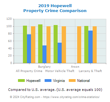 Hopewell Property Crime vs. State and National Comparison