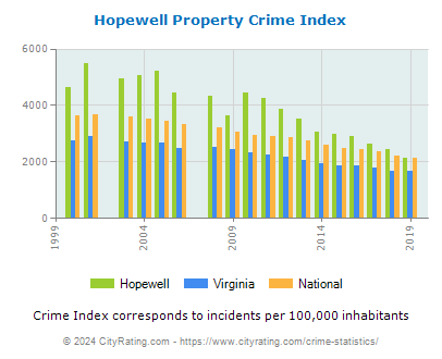 Hopewell Property Crime vs. State and National Per Capita