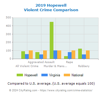 Hopewell Violent Crime vs. State and National Comparison