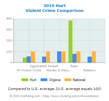 Hurt Violent Crime vs. State and National Comparison