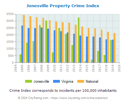 Jonesville Property Crime vs. State and National Per Capita