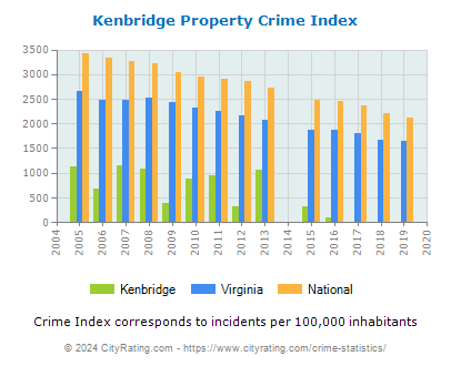 Kenbridge Property Crime vs. State and National Per Capita
