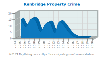 Kenbridge Property Crime