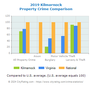 Kilmarnock Property Crime vs. State and National Comparison