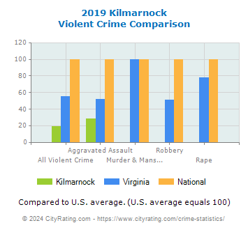 Kilmarnock Violent Crime vs. State and National Comparison