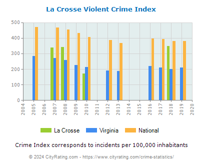 La Crosse Violent Crime vs. State and National Per Capita