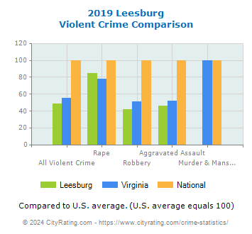 Leesburg Violent Crime vs. State and National Comparison