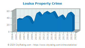Louisa Property Crime