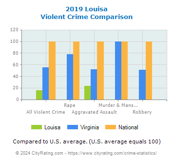 Louisa Violent Crime vs. State and National Comparison