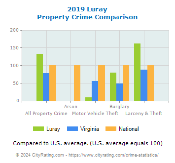Luray Property Crime vs. State and National Comparison