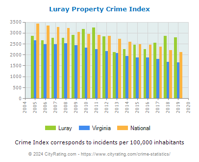 Luray Property Crime vs. State and National Per Capita
