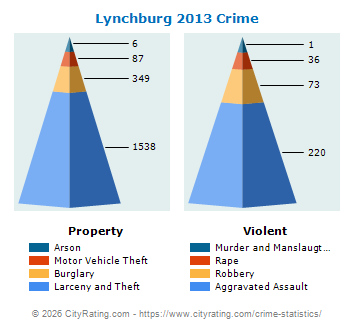 Lynchburg Crime 2013