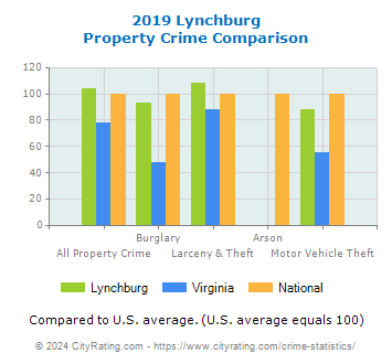 Lynchburg Property Crime vs. State and National Comparison