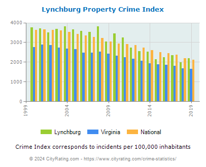 Lynchburg Property Crime vs. State and National Per Capita