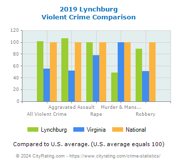 Lynchburg Violent Crime vs. State and National Comparison
