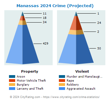 Manassas Crime 2024