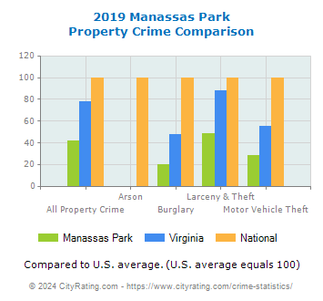 Manassas Park Property Crime vs. State and National Comparison