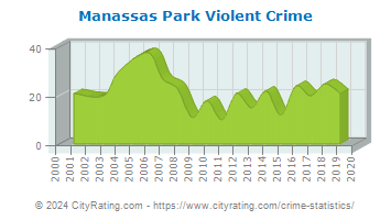 Manassas Park Violent Crime