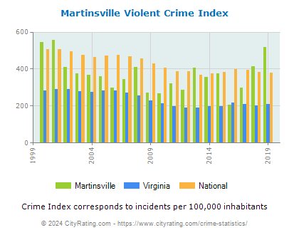 Martinsville Violent Crime vs. State and National Per Capita
