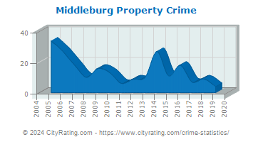 Middleburg Property Crime