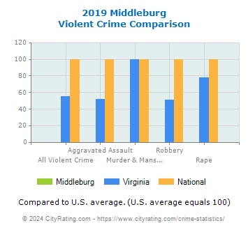 Middleburg Violent Crime vs. State and National Comparison