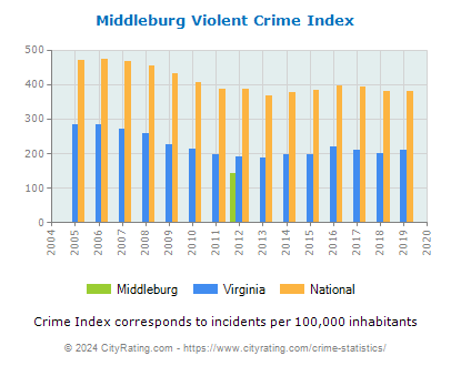 Middleburg Violent Crime vs. State and National Per Capita